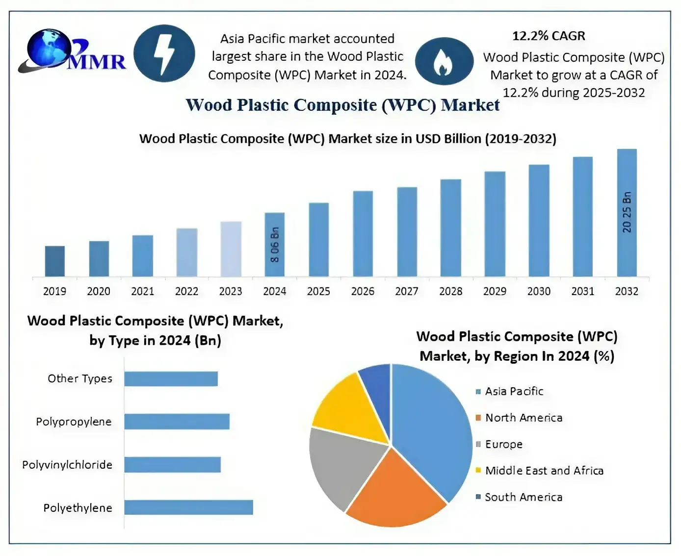 Xu hướng thị trường gỗ nhựa năm 2024
