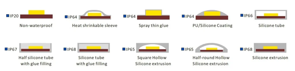 Tiêu chuẩn chống nước IP20/IP65/IP66/IP68