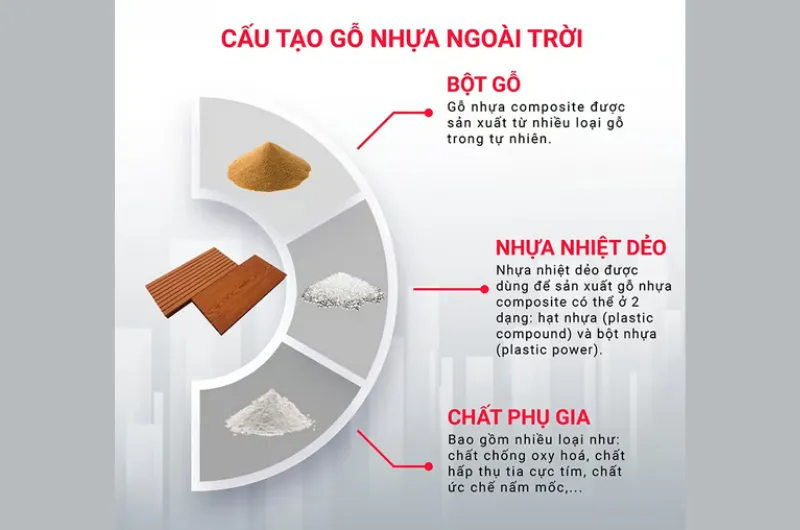 Cấu tạo của gỗ nhựa trong cột gỗ nhựa